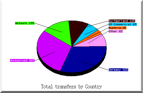 country pie chart