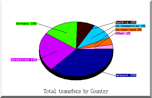 country pie chart