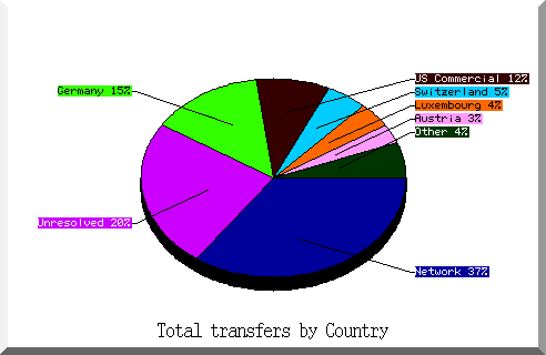 country pie chart