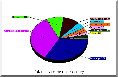 country pie chart