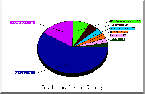 country pie chart