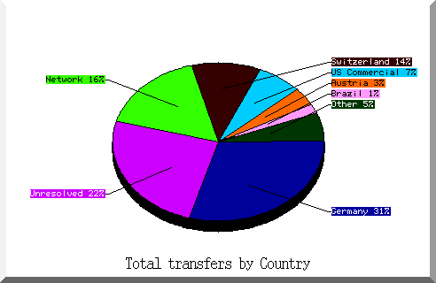 country pie chart