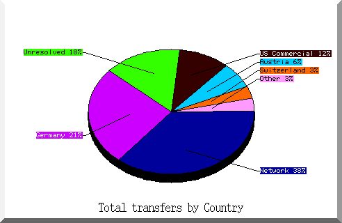 country pie chart