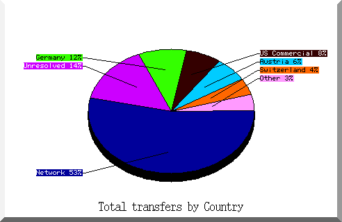 country pie chart