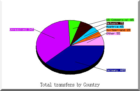 country pie chart