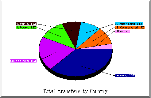 country pie chart