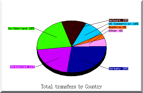 country pie chart