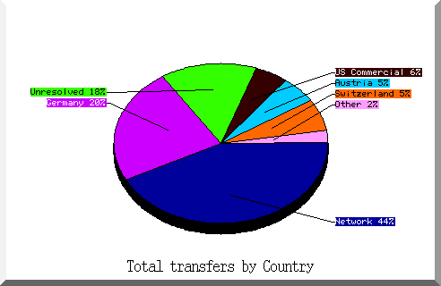 country pie chart