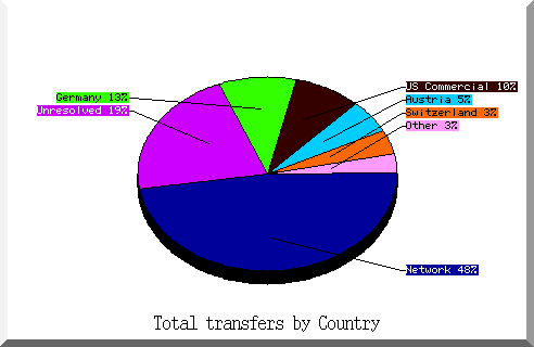 country pie chart