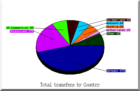 country pie chart