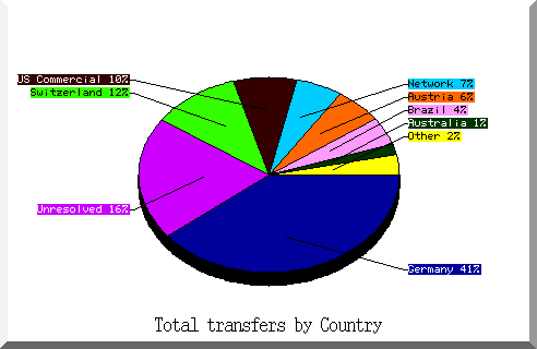 country pie chart