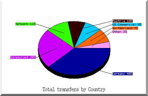 country pie chart