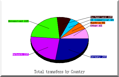 country pie chart