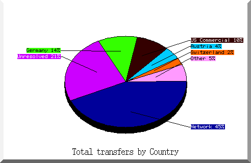 country pie chart