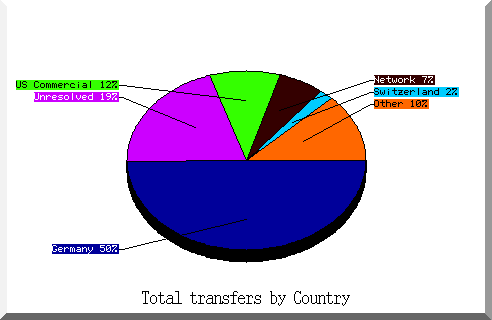 country pie chart