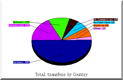 country pie chart