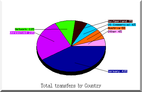 country pie chart