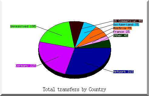 country pie chart