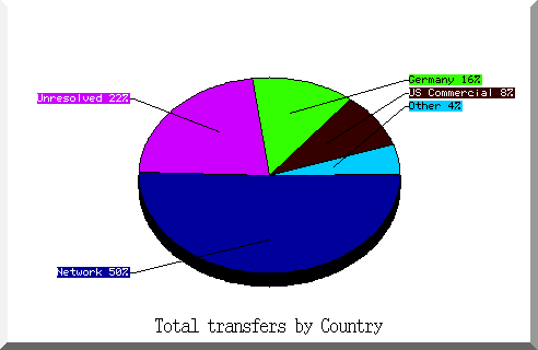country pie chart