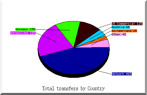 country pie chart