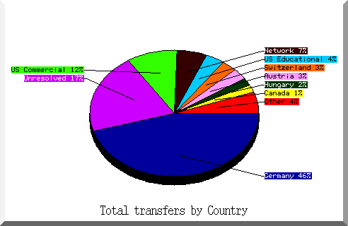 country pie chart