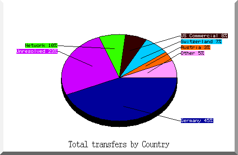 country pie chart