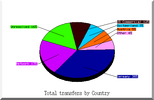 country pie chart