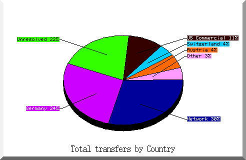country pie chart