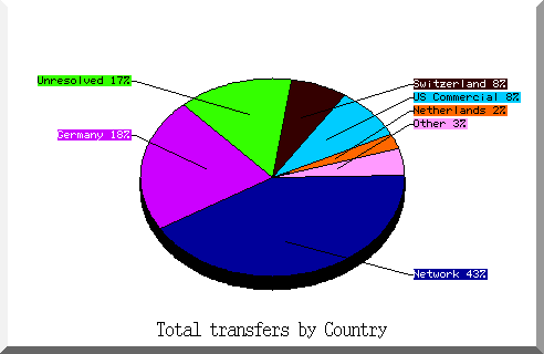 country pie chart