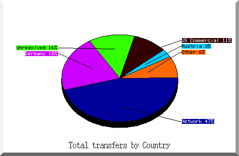 country pie chart