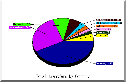 country pie chart