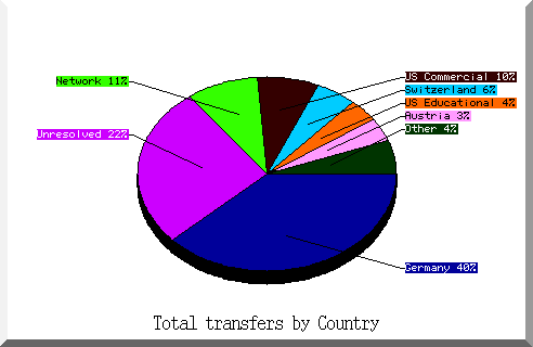 country pie chart