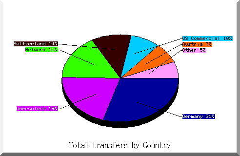country pie chart
