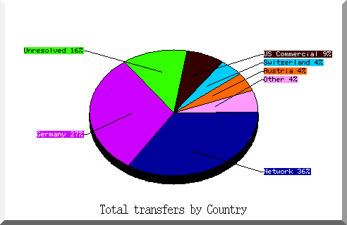 country pie chart