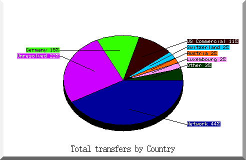 country pie chart