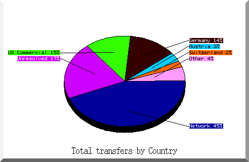 country pie chart