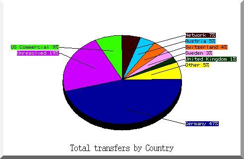 country pie chart