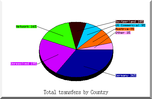 country pie chart
