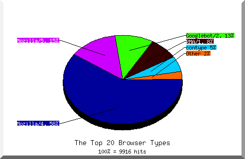 Browser chart