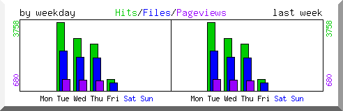 Load by weekday