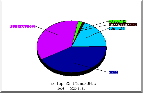 Files chart