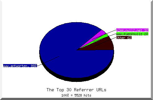 Referrer chart